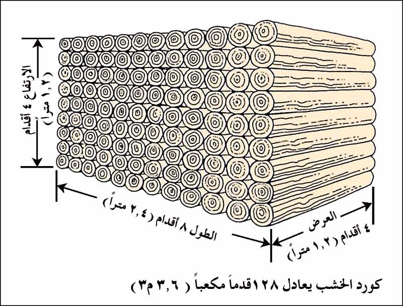 كورد الخشب يعادل 128 قدمًا مكعبًا (3,6 م³)