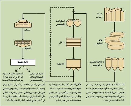 كيف يتم طحن الدقيق الأبيض