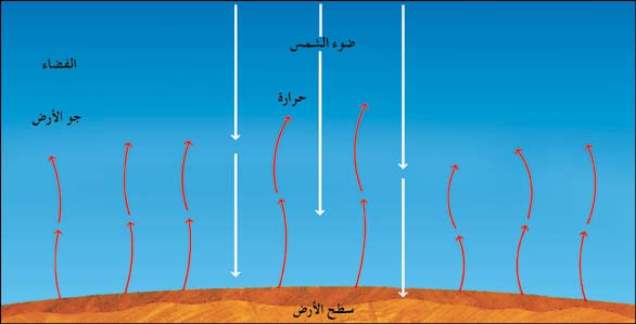 تأثير البيت المحمي