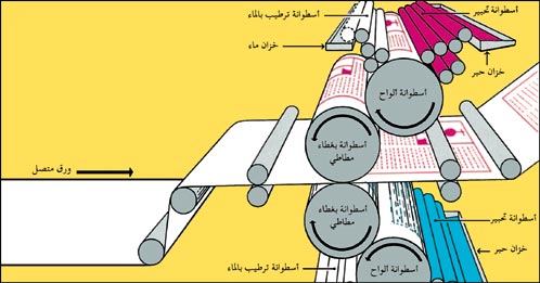 مطبعة الإبدال بالأغطية المزدوجة