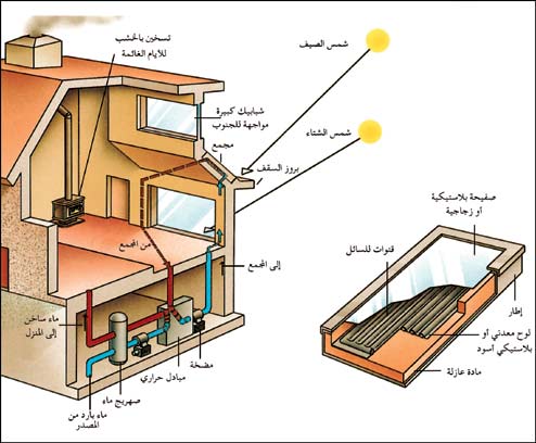 كيف تسخن الطاقة الشمسية البيت