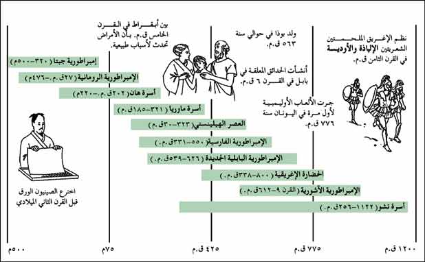التطورات الرئيسية من عام1200ق.م الى 50 م 