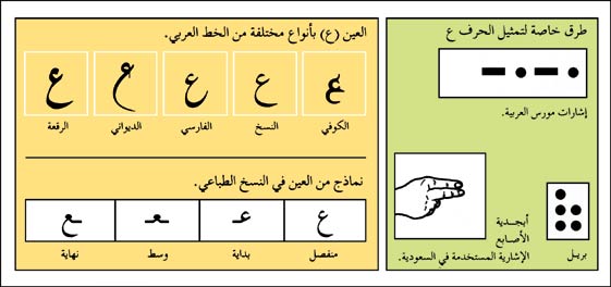 الصفات الكتابية لحرف العين