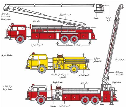 ثلاثة أنواع من معدات الحريق