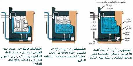 طريقة عمل الغسالة الخضاضة