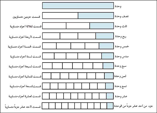 التعبير عن الكسور بالكلمات