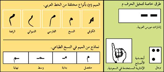 طرق تمثيل حرف الميم